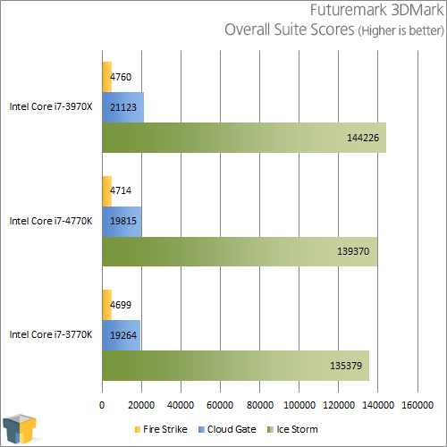 Intel Core i7-4770K - Futuremark 3DMark