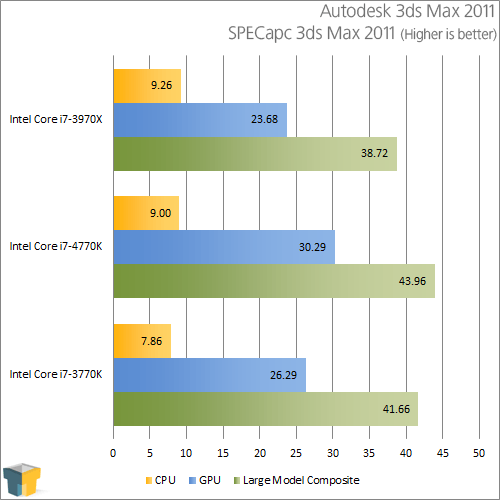 Intel Core i7-4770K - Autodesk 3ds Max 2011 - SPECapc