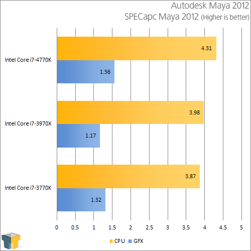 Intel Core i7-4770K - Autodesk Maya 2012 - SPECapc