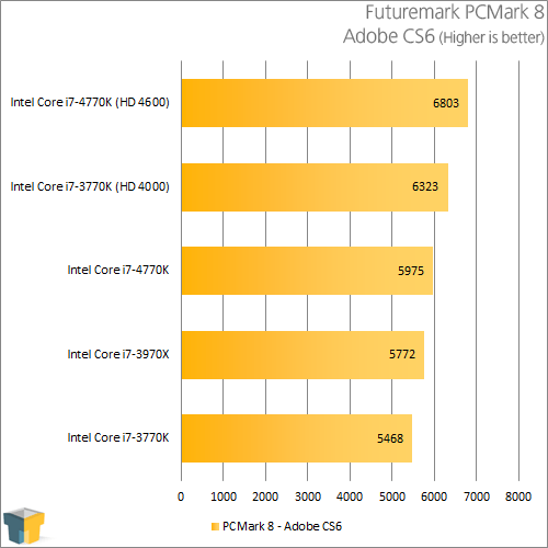 Intel Core i7-4770K - PCMark 8 - Adobe CS6