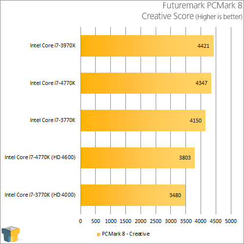 Intel Core i7-4770K - PCMark 8 - Creative