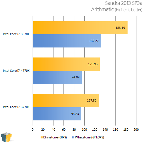 Intel Core i7-4770K - Sandra Arithmetic