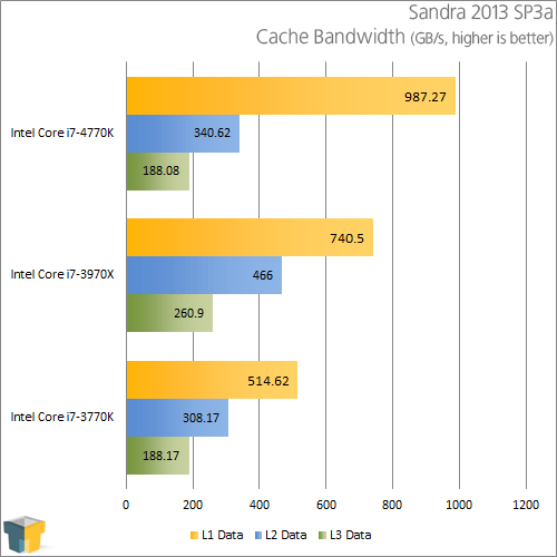 Intel Core i7-4770K - Sandra Cache Bandwidth