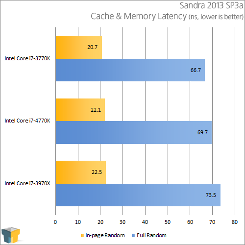 Intel Core i7-4770K - Sandra Cache & Memory Latency