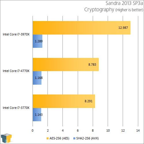 Intel Core i7-4770K - Sandra Cryptography