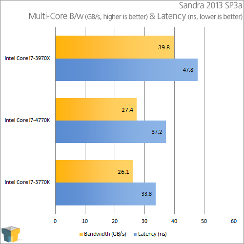 Intel Core i7-4770K - Sandra Multi-Core Latency