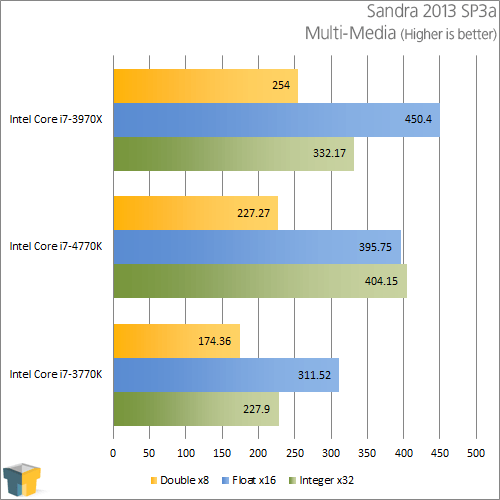 Intel Core i7-4770K - Sandra Multimedia