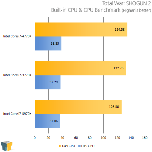 Intel Core i7-4770K - Total War: SHOGUN 2