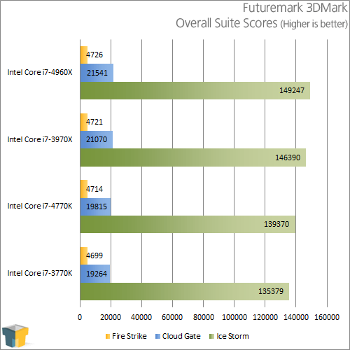 Intel Core i7-4770K - Futuremark 3DMark