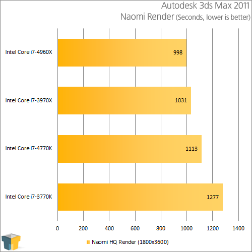 Intel Core i7-4770K - Autodesk 3ds Max 2011