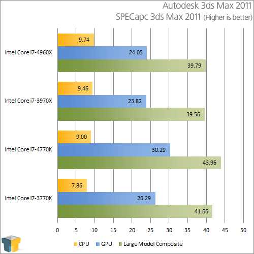 Intel Core i7-4770K - Autodesk 3ds Max 2011 - SPECapc