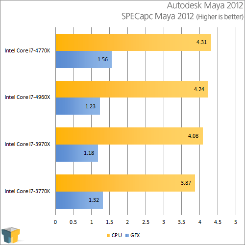 Intel Core i7-4770K - Autodesk Maya 2012 - SPECapc