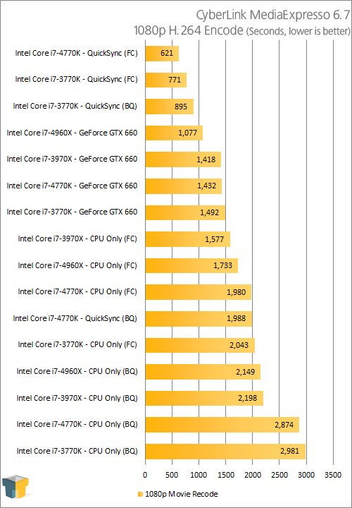 Intel Core i7-4770K - CyberLink MediaExpresso