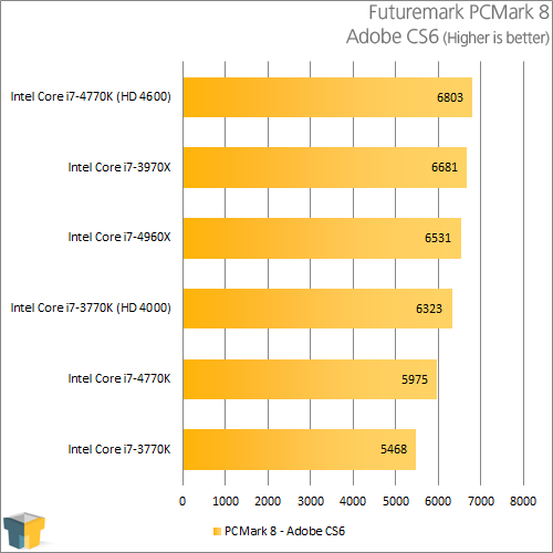 Intel Core i7-4770K - PCMark 8 - Adobe CS6