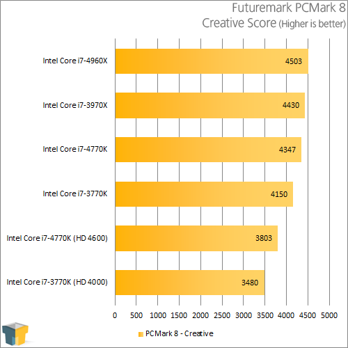 Intel Core i7-4770K - PCMark 8 - Creative