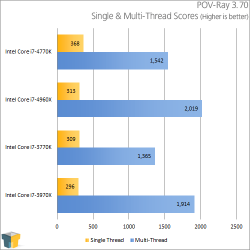 Intel Core i7-4770K - POV-Ray