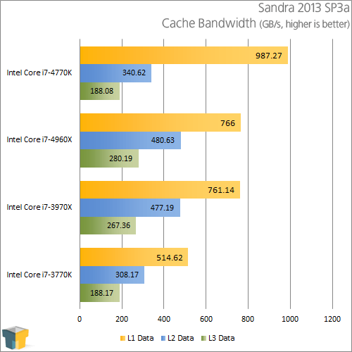 Intel Core i7-4770K - Sandra Cache Bandwidth
