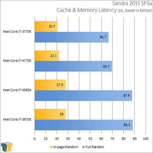 Intel Core i7-4770K - Sandra Cache & Memory Latency