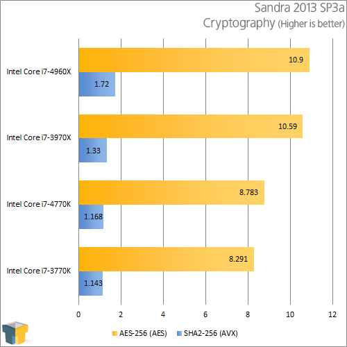 Intel Core i7-4770K - Sandra Cryptography