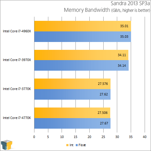 Intel Core i7-4770K - Sandra Memory Bandwidth