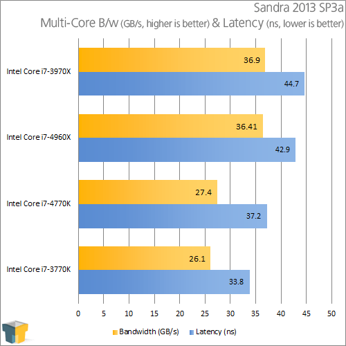 Intel Core i7-4770K - Sandra Multi-Core Latency