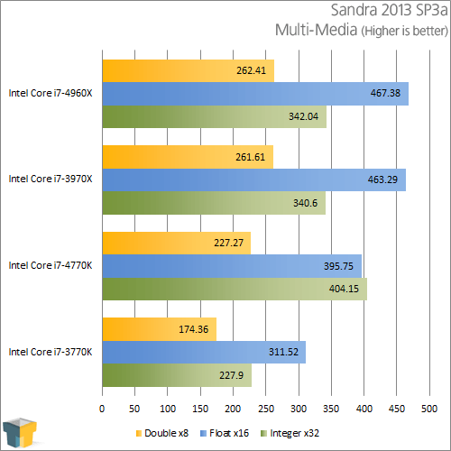 Intel Core i7-4770K - Sandra Multimedia