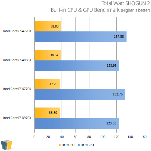 Intel Core i7-4770K - Total War: SHOGUN 2