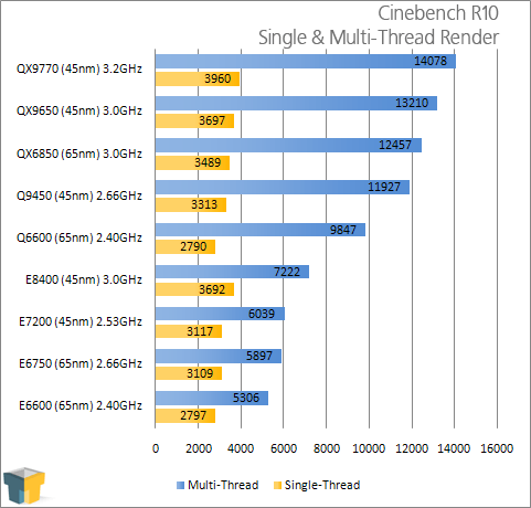 Intel Core 2 Quad Q9450 2.66GHz – Techgage