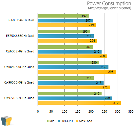 Intel Core 2 Extreme QX9770 Performance Preview – Techgage