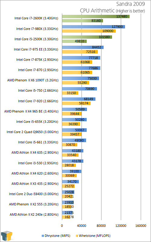 Intel's Sandy Bridge Revealed: Core i5-2500K & i7-2600K Reviewed – Techgage