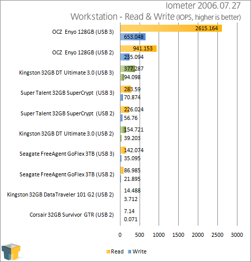 Kingston DataTraveler Ultimate 3.0 32GB