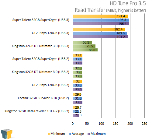 Kingston DataTraveler Ultimate 3.0 32GB