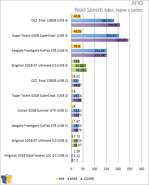 Kingston DataTraveler Ultimate 3.0 32GB