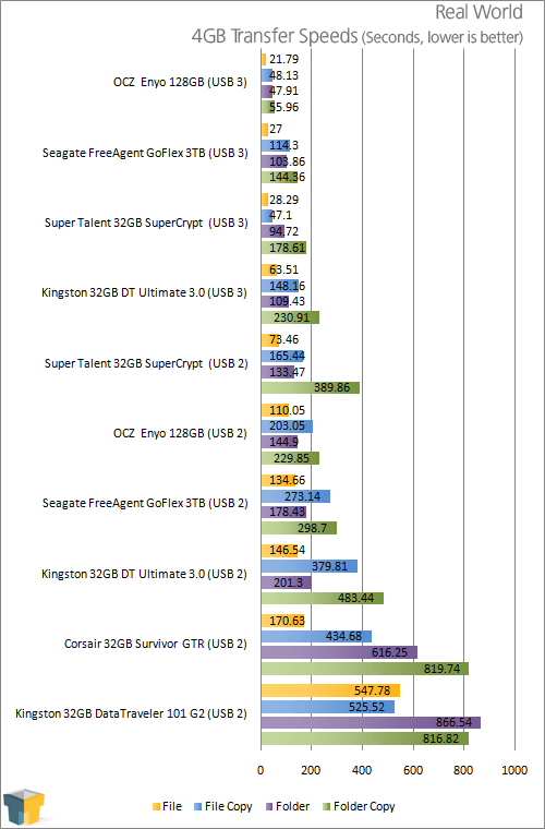 Kingston DataTraveler Ultimate 3.0 32GB