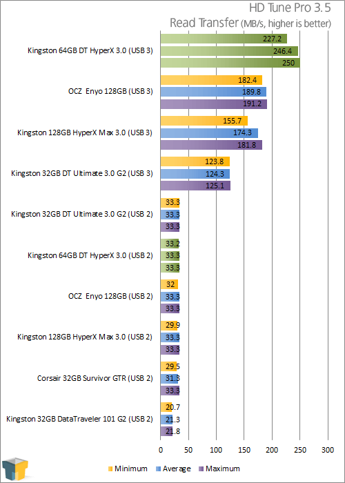 Kingston DataTraveler Ultimate 3.0 32GB