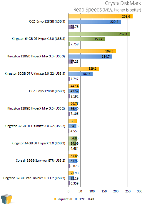 Kingston DataTraveler Ultimate 3.0 32GB