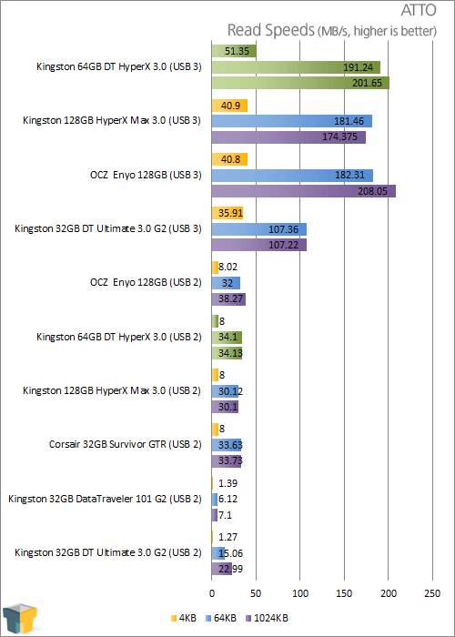 Kingston DataTraveler Ultimate 3.0 32GB