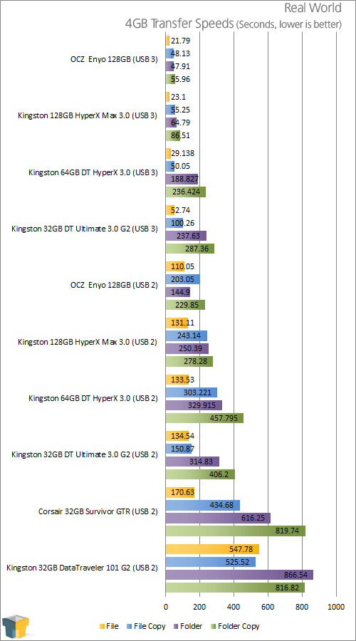 Kingston DataTraveler Ultimate 3.0 32GB