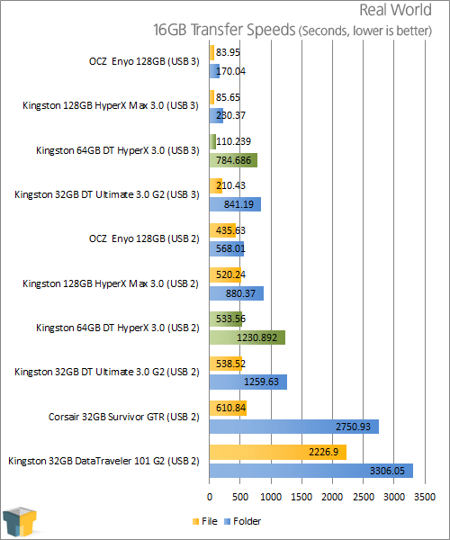 Kingston DataTraveler Ultimate 3.0 32GB