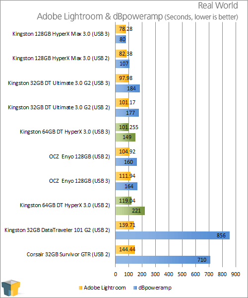 Kingston DataTraveler Ultimate 3.0 32GB