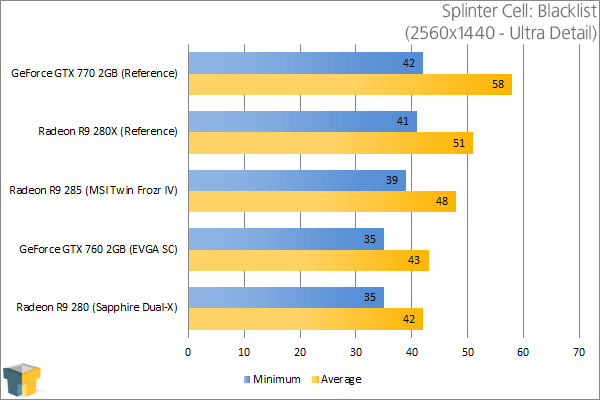 MSI Radeon R9 285 Twin Frozr IV - Splinter Cell: Blacklist (2560x1440)