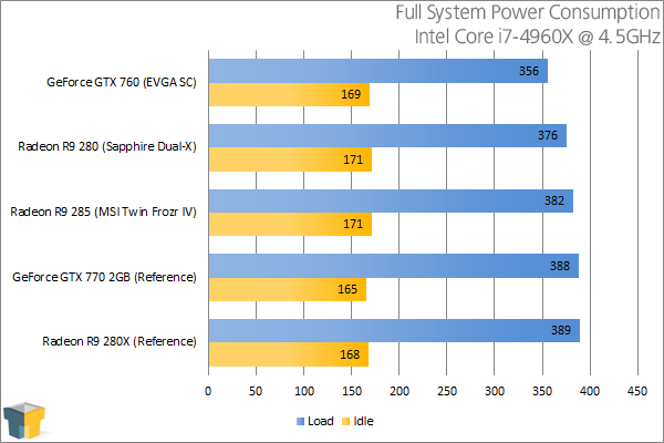 MSI Radeon R9 285 Twin Frozr IV - Power Consumption