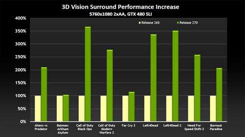 A Look at NVIDIA's GeForce 270 Driver – Techgage