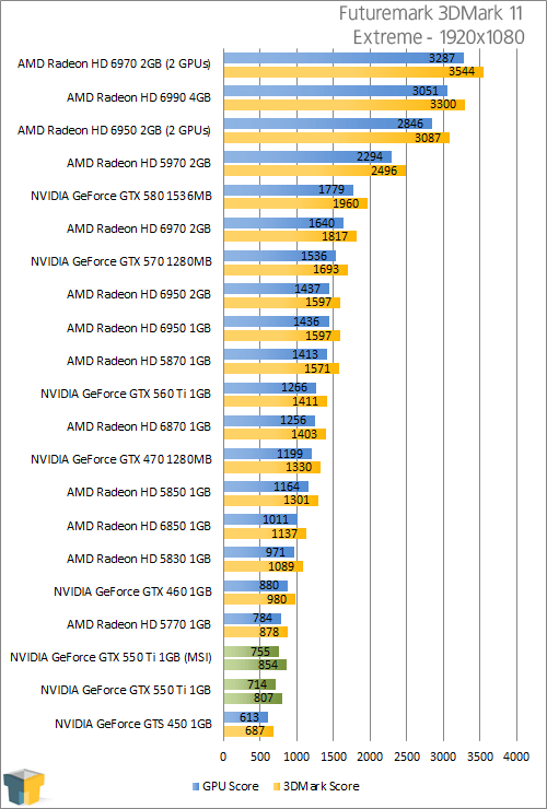 NVIDIA GeForce GTX 550 Ti Review – Techgage