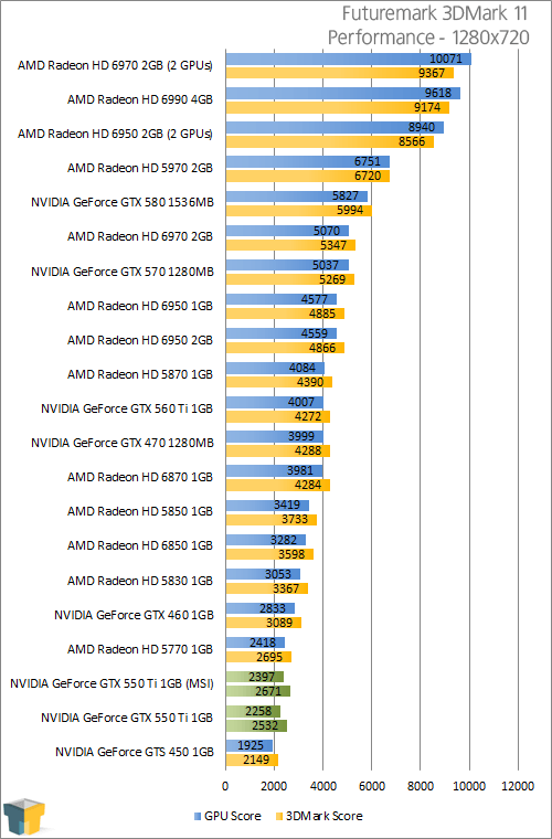 NVIDIA GeForce GTX 550 Ti Review – Techgage