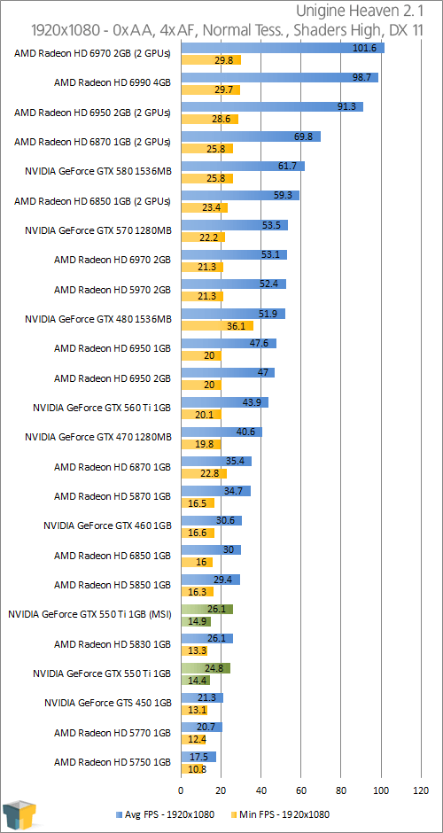 NVIDIA GeForce GTX 550 Ti Review – Techgage