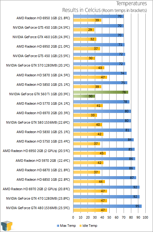 Gtx 560 ti on sale vs gtx 570