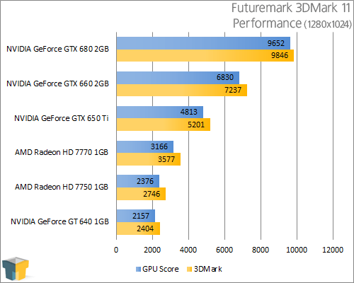 GIGABYTE GeForce GTX 650 Ti - 3DMark 11 Performance