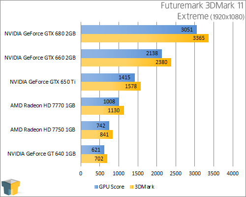 GIGABYTE GeForce GTX 650 Ti - 3DMark 11 Extreme