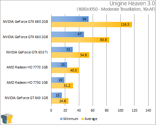 GIGABYTE GeForce GTX 650 Ti - Unigine Heaven 3.0 (1680x1050)